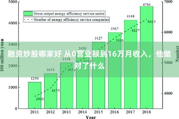 融资炒股哪家好 从0营业额到16万月收入，他做对了什么