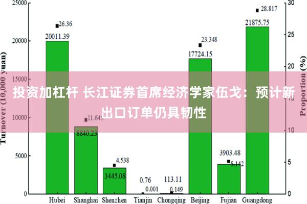 投资加杠杆 长江证券首席经济学家伍戈：预计新出口订单仍具韧性